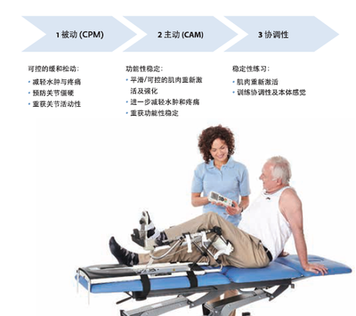 運動康復(fù)產(chǎn)品與設(shè)備 科技賦能，助力功能重塑